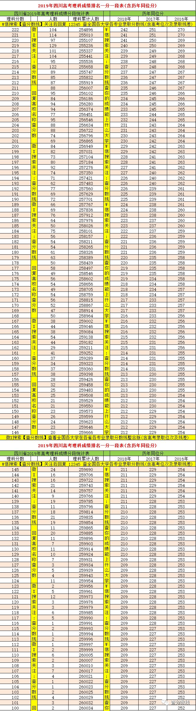 四川近三年高考录取分数及排位统计