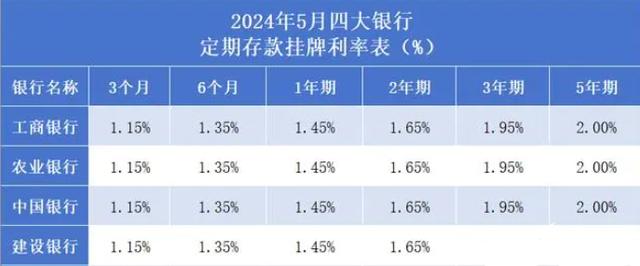 2024年存款利率一览表更新