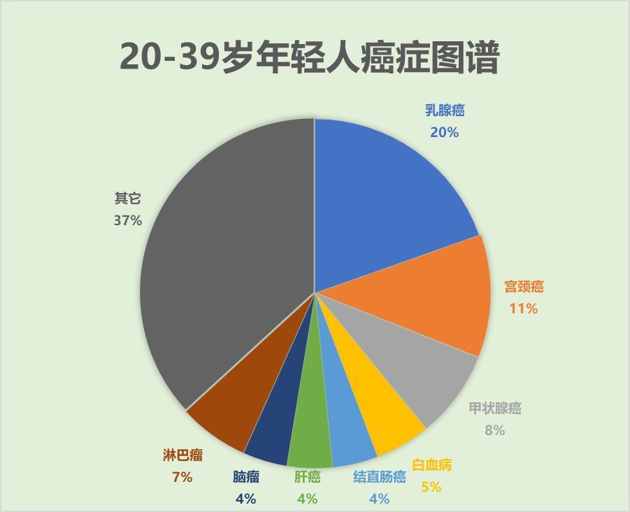 年轻人恐癌是否有必要？