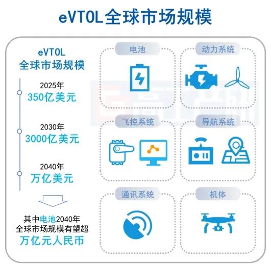 EVTOL企业融资，现状、挑战与解决方案