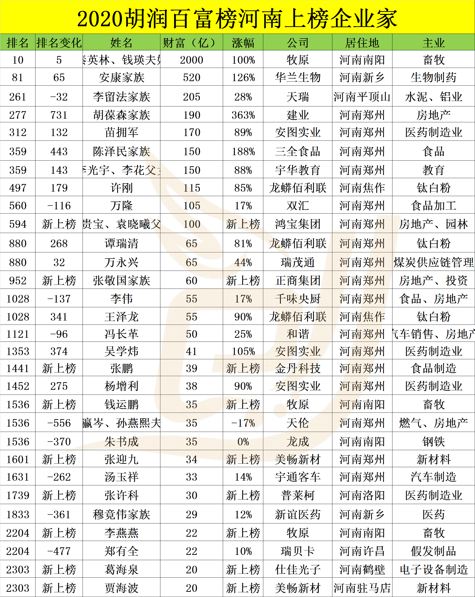 河南前首富公司股价涨幅破千