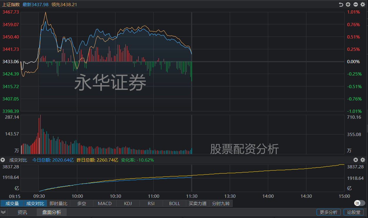 A股三大指数高开回落，市场的调整与机会