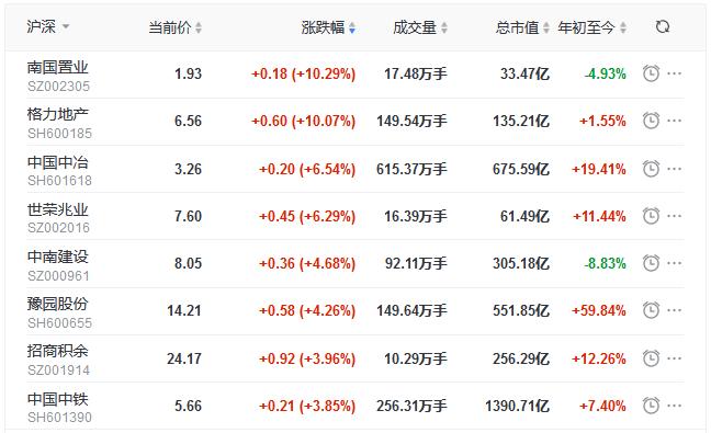 两市100只个股涨停新