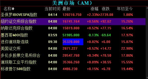 纳指突破2万点大关，市场走势迈入新里程碑