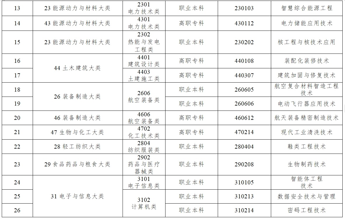 教育部新增40个未来教育专业，探索教育新领域发展之路