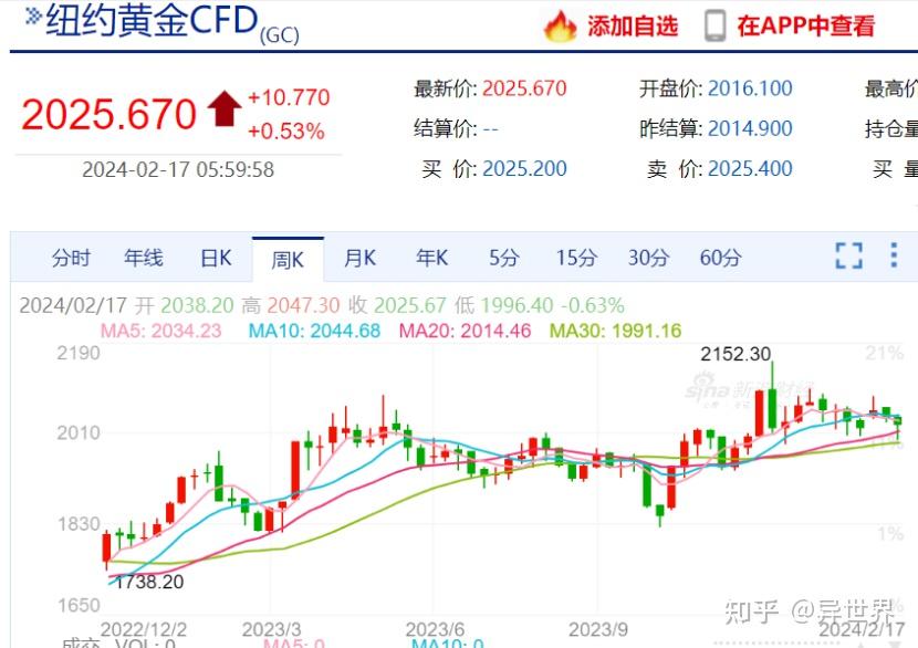 2024年黄金价格走势分析