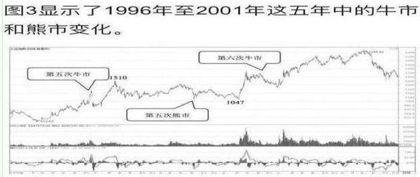 中国上一次牛市是什么时候？