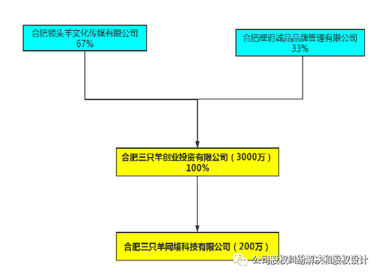 疯狂小杨哥股权结构优化