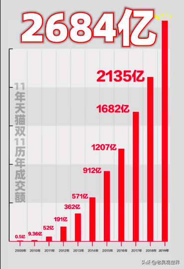 阿里巴巴双十一成交额，破纪录的购物狂欢节