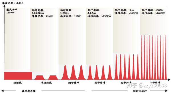 脉冲波与连续波，定义、特点、应用及优缺点比较