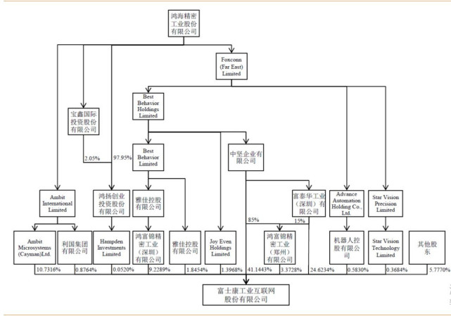 工业富联与富士康的关系