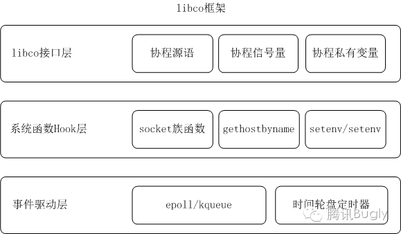 腾讯开源libco深度解析，千万级协程支持与共享栈模式探讨