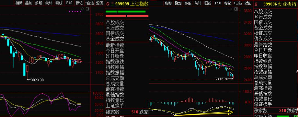 上证指数与东方财富的探讨