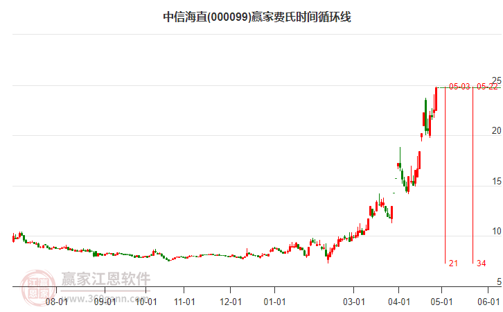 中信海直股吧——投资者的乐园