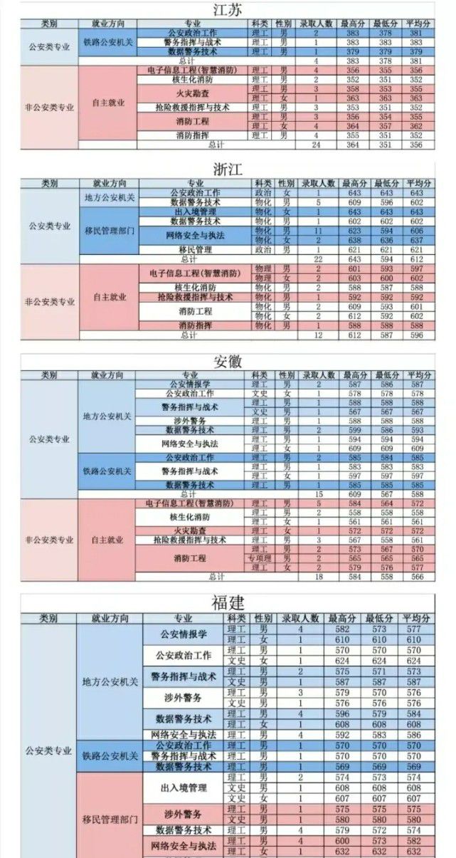 广西警察学院提前批录取分数线信息汇总