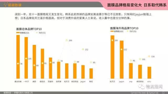 双十一历年数据分析