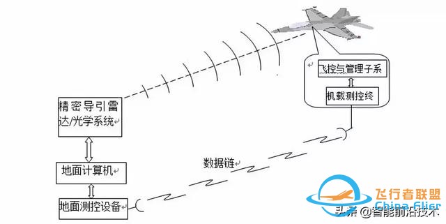 现代控制方法在飞行器控制中的应用