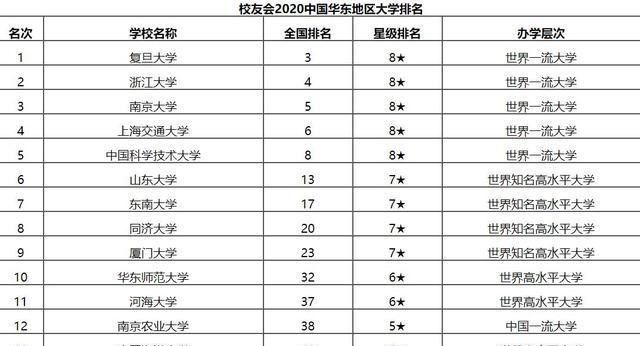 复旦大学排名全国第几？