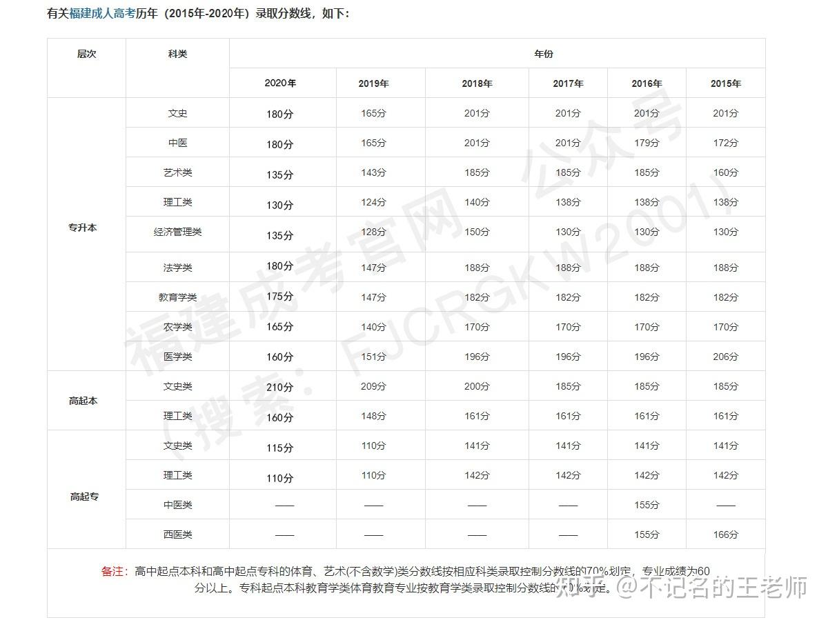 福建成人高考录取分数线2023