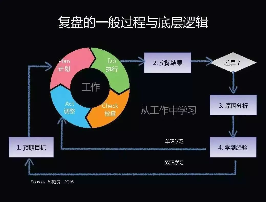 定期复盘，工作中的思考与助益探索