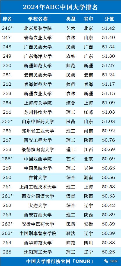 2024年ABC中国大学排行榜