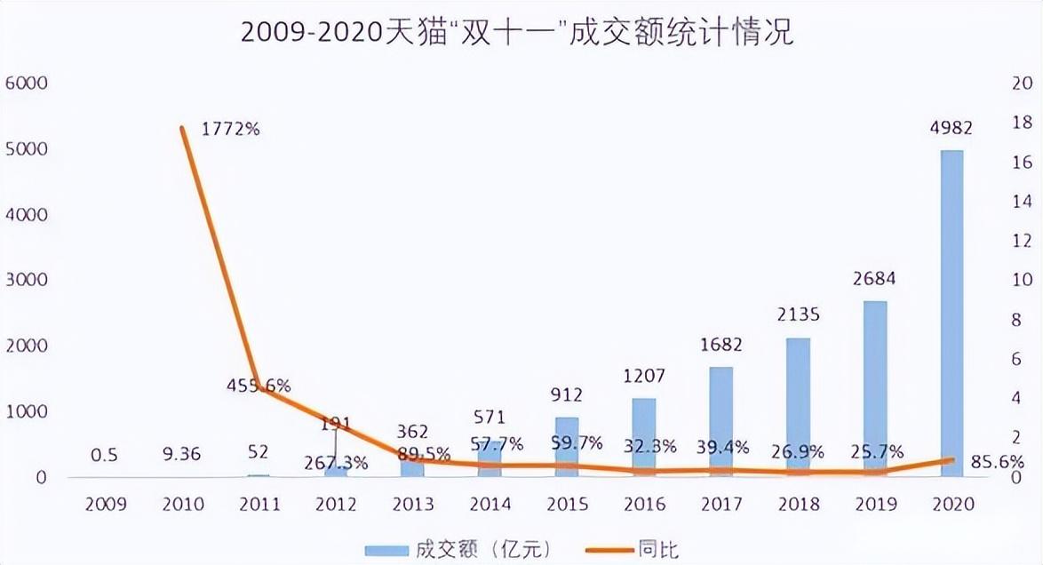 历年双11销售额数据图