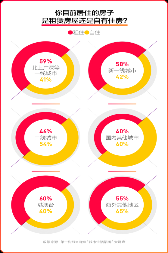 住房选择背后的多元考量，近三成有房者仍选择租房的现象报告