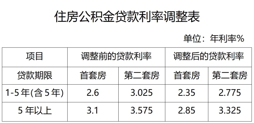 北京存量房公积金贷款利率调整，影响及未来展望