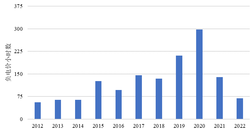 德国电价跌至 0 以下