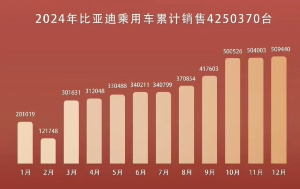 比亚迪腾飞之路，揭秘2024年预计年销量超427万辆背后的驱动力