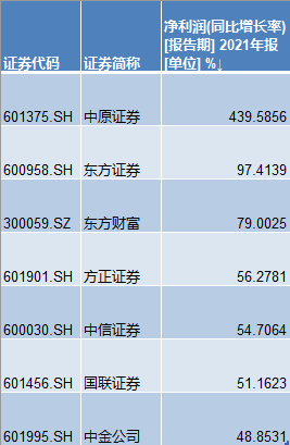 展望2024，五家券商冲刺百亿净利润目标